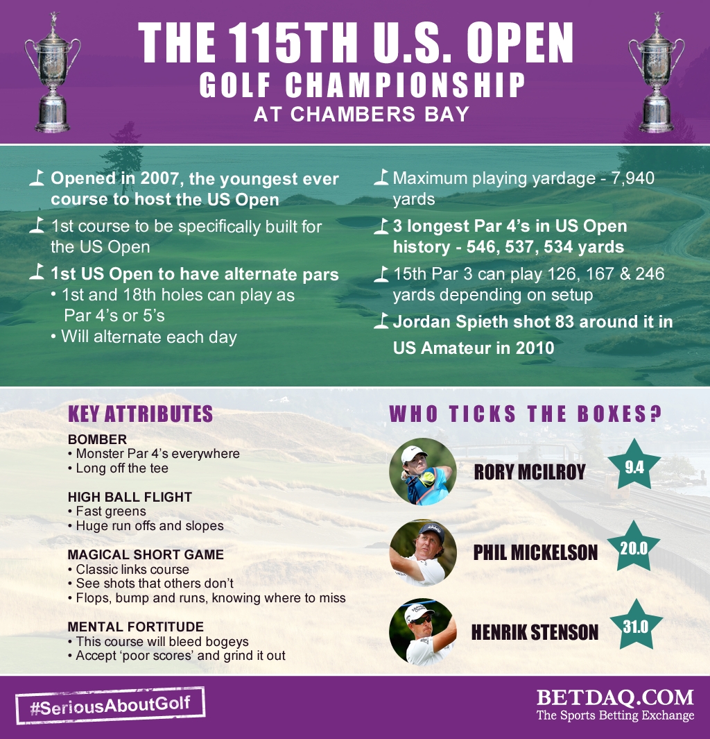 US Open Chambers Bay